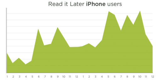 user-device-mobile-readitlater-iphone